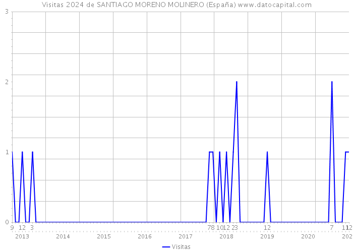 Visitas 2024 de SANTIAGO MORENO MOLINERO (España) 