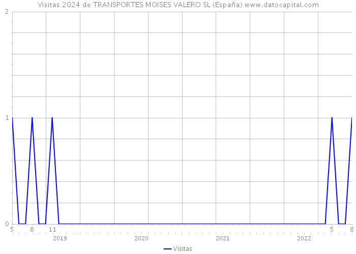 Visitas 2024 de TRANSPORTES MOISES VALERO SL (España) 