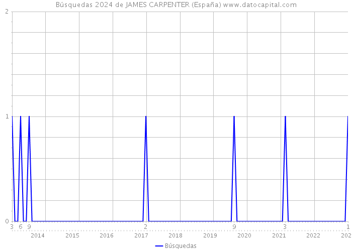 Búsquedas 2024 de JAMES CARPENTER (España) 
