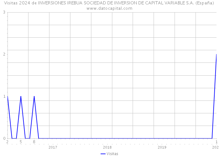 Visitas 2024 de INVERSIONES IREBUA SOCIEDAD DE INVERSION DE CAPITAL VARIABLE S.A. (España) 
