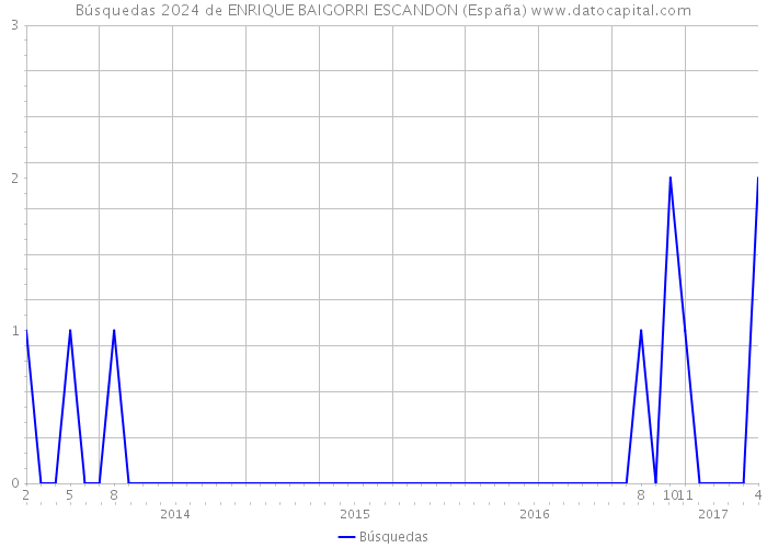 Búsquedas 2024 de ENRIQUE BAIGORRI ESCANDON (España) 