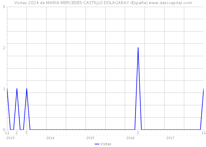 Visitas 2024 de MARIA MERCEDES CASTILLO DOLAGARAY (España) 