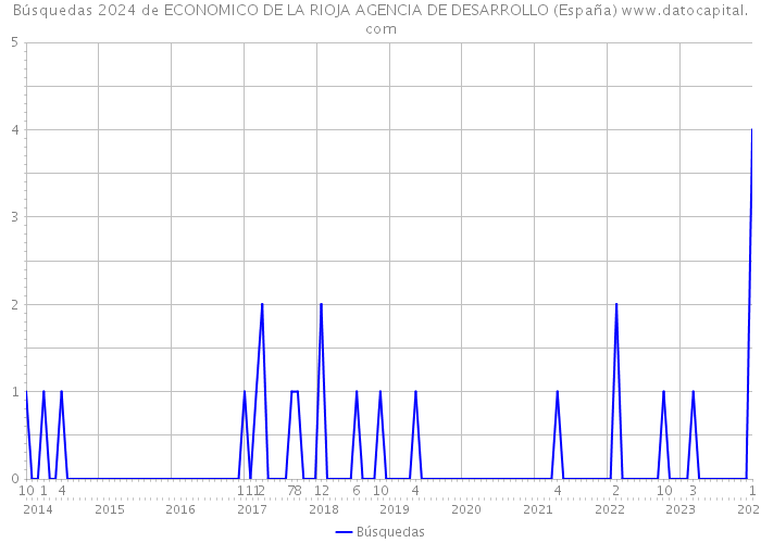 Búsquedas 2024 de ECONOMICO DE LA RIOJA AGENCIA DE DESARROLLO (España) 
