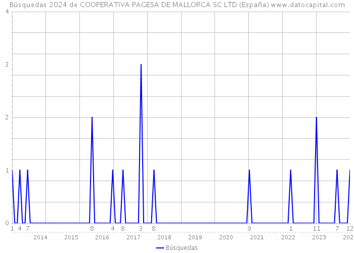 Búsquedas 2024 de COOPERATIVA PAGESA DE MALLORCA SC LTD (España) 