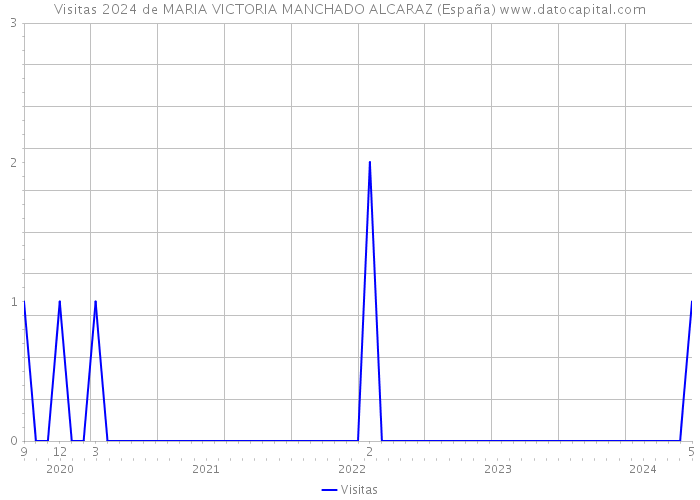 Visitas 2024 de MARIA VICTORIA MANCHADO ALCARAZ (España) 
