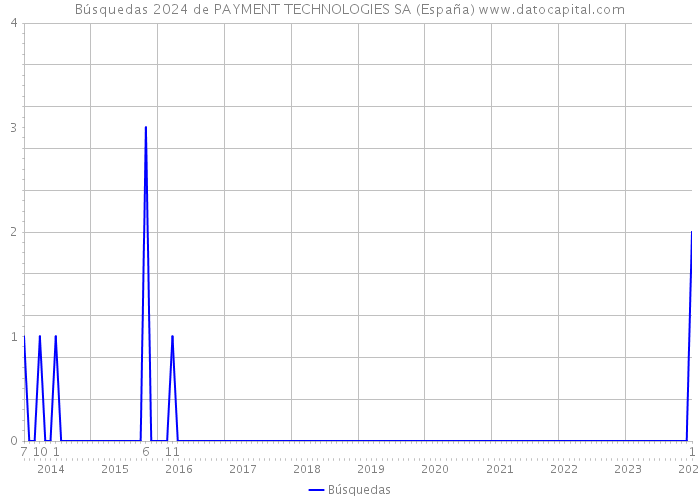 Búsquedas 2024 de PAYMENT TECHNOLOGIES SA (España) 