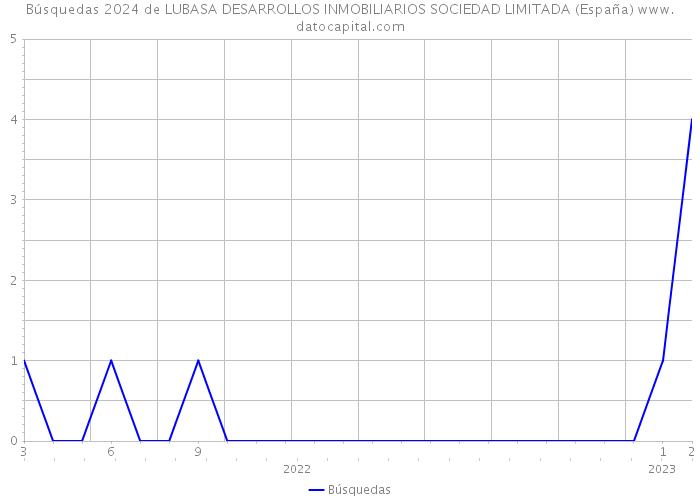 Búsquedas 2024 de LUBASA DESARROLLOS INMOBILIARIOS SOCIEDAD LIMITADA (España) 