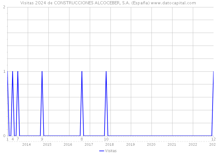 Visitas 2024 de CONSTRUCCIONES ALCOCEBER, S.A. (España) 