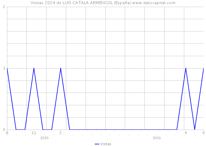 Visitas 2024 de LUIS CATALA ARMENGOL (España) 