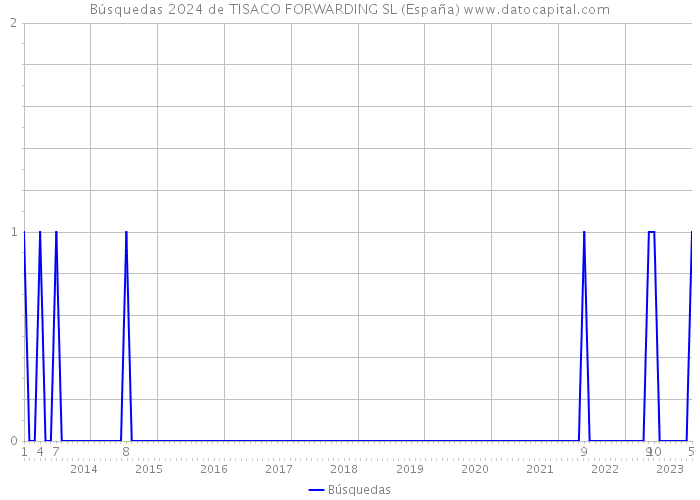 Búsquedas 2024 de TISACO FORWARDING SL (España) 