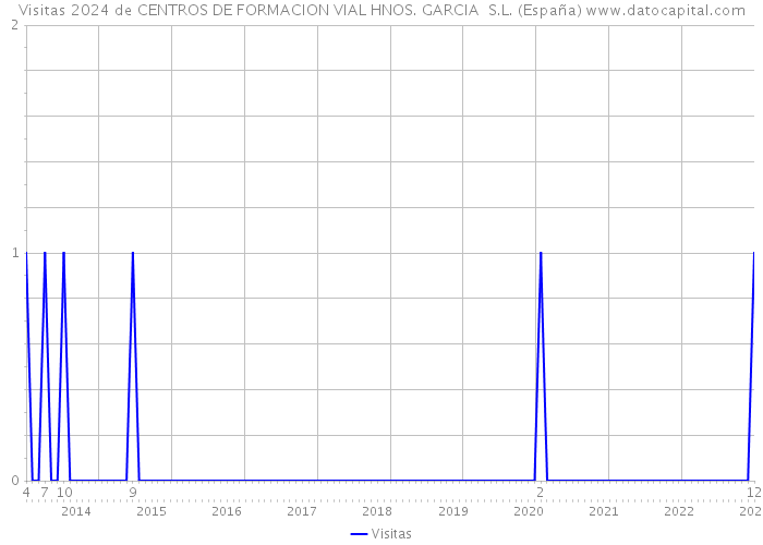 Visitas 2024 de CENTROS DE FORMACION VIAL HNOS. GARCIA S.L. (España) 