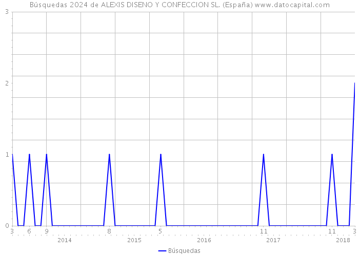 Búsquedas 2024 de ALEXIS DISENO Y CONFECCION SL. (España) 