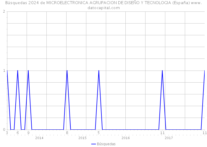 Búsquedas 2024 de MICROELECTRONICA AGRUPACION DE DISEÑO Y TECNOLOGIA (España) 