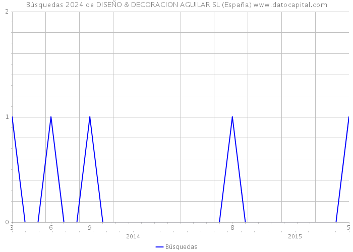 Búsquedas 2024 de DISEÑO & DECORACION AGUILAR SL (España) 