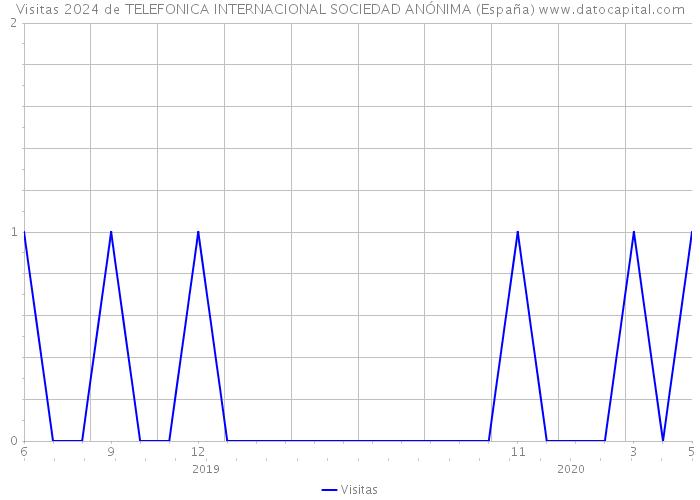 Visitas 2024 de TELEFONICA INTERNACIONAL SOCIEDAD ANÓNIMA (España) 