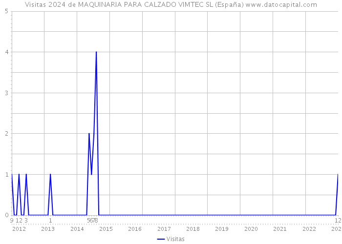 Visitas 2024 de MAQUINARIA PARA CALZADO VIMTEC SL (España) 