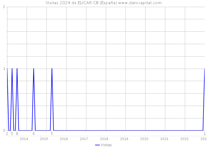 Visitas 2024 de ELICAR CB (España) 