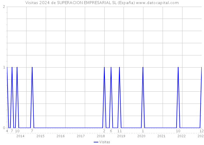 Visitas 2024 de SUPERACION EMPRESARIAL SL (España) 