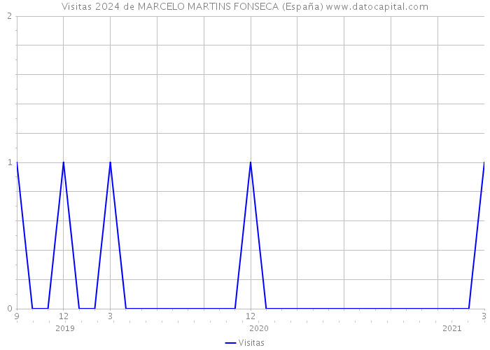 Visitas 2024 de MARCELO MARTINS FONSECA (España) 