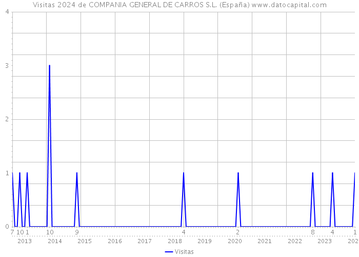 Visitas 2024 de COMPANIA GENERAL DE CARROS S.L. (España) 