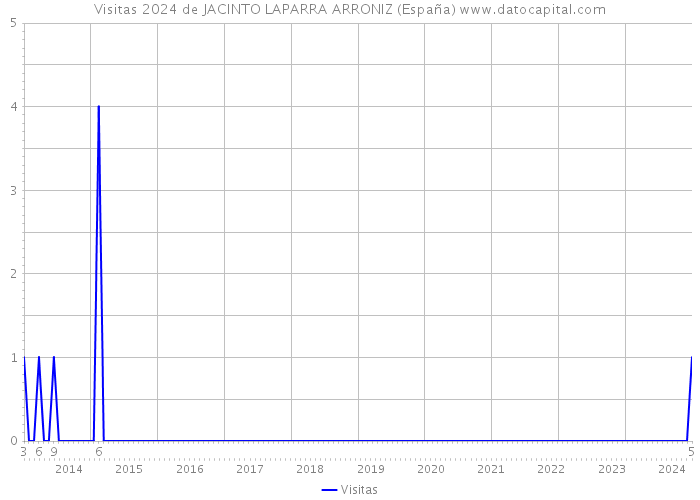 Visitas 2024 de JACINTO LAPARRA ARRONIZ (España) 
