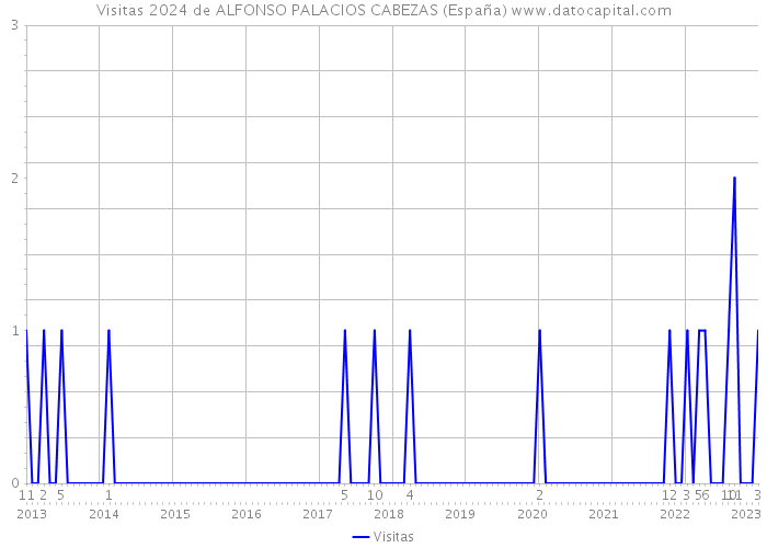 Visitas 2024 de ALFONSO PALACIOS CABEZAS (España) 