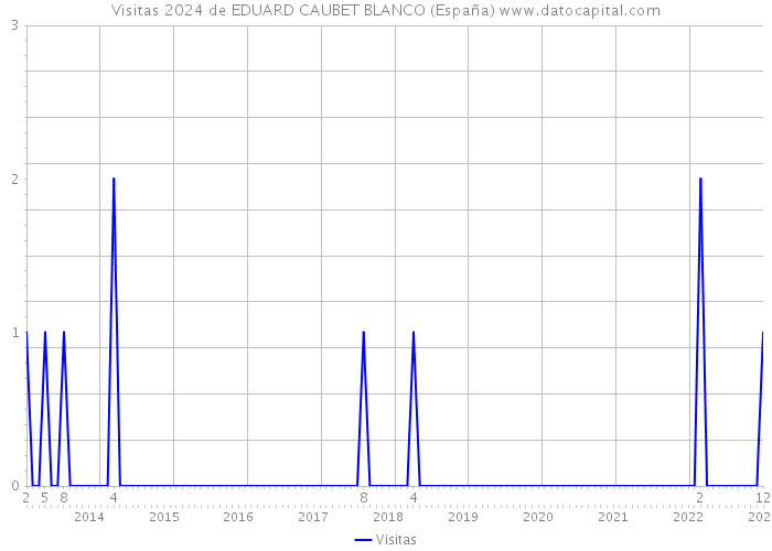 Visitas 2024 de EDUARD CAUBET BLANCO (España) 