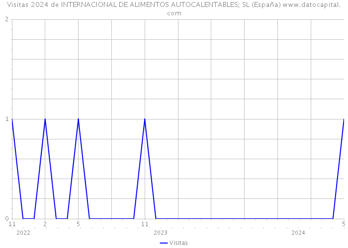Visitas 2024 de INTERNACIONAL DE ALIMENTOS AUTOCALENTABLES; SL (España) 