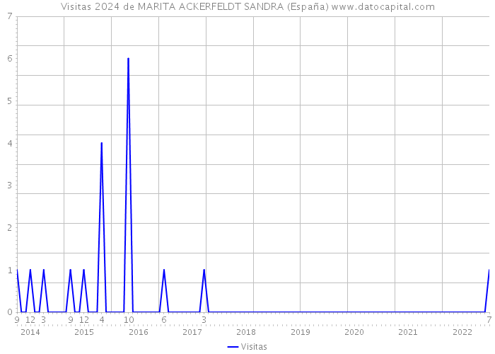 Visitas 2024 de MARITA ACKERFELDT SANDRA (España) 