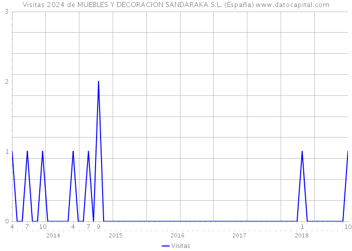Visitas 2024 de MUEBLES Y DECORACION SANDARAKA S.L. (España) 