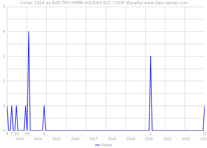 Visitas 2024 de ELECTRO HIPER AGUILAS SOC COOP (España) 