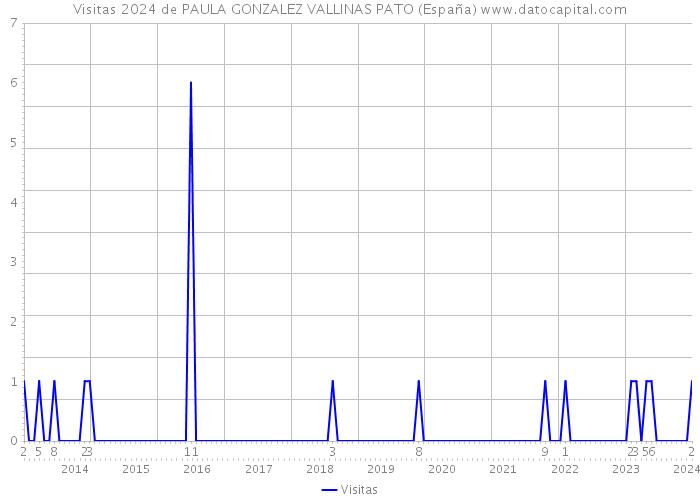 Visitas 2024 de PAULA GONZALEZ VALLINAS PATO (España) 