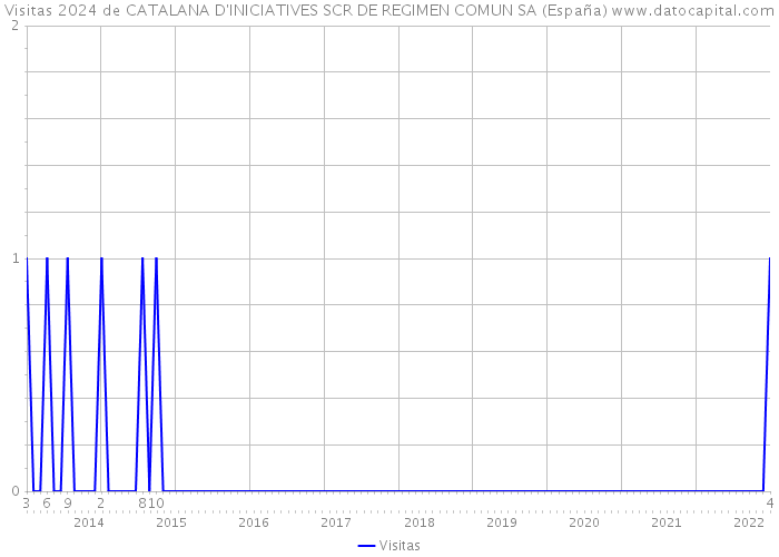 Visitas 2024 de CATALANA D'INICIATIVES SCR DE REGIMEN COMUN SA (España) 