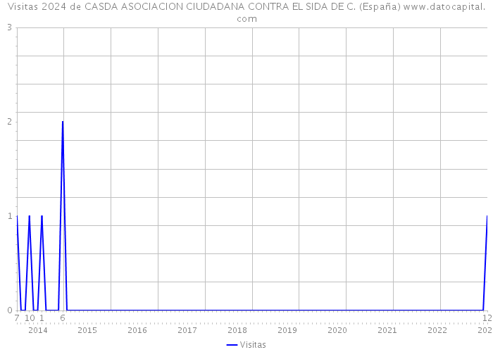 Visitas 2024 de CASDA ASOCIACION CIUDADANA CONTRA EL SIDA DE C. (España) 