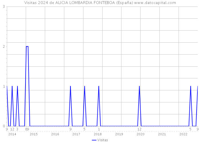 Visitas 2024 de ALICIA LOMBARDIA FONTEBOA (España) 
