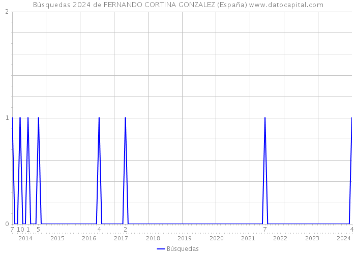 Búsquedas 2024 de FERNANDO CORTINA GONZALEZ (España) 