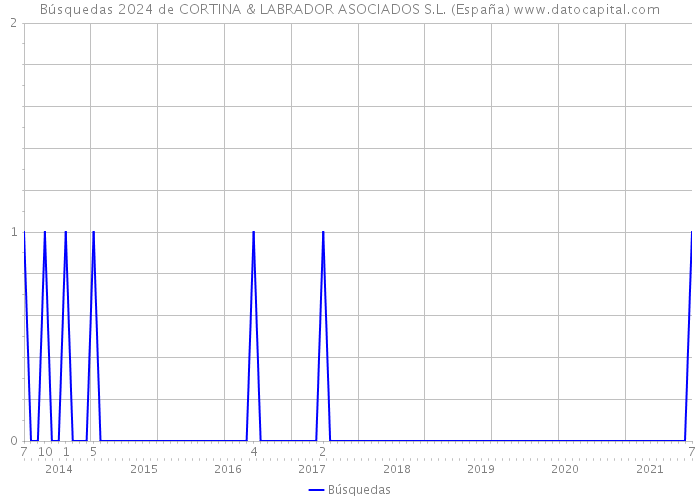 Búsquedas 2024 de CORTINA & LABRADOR ASOCIADOS S.L. (España) 