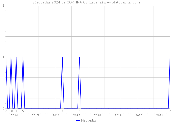 Búsquedas 2024 de CORTINA CB (España) 