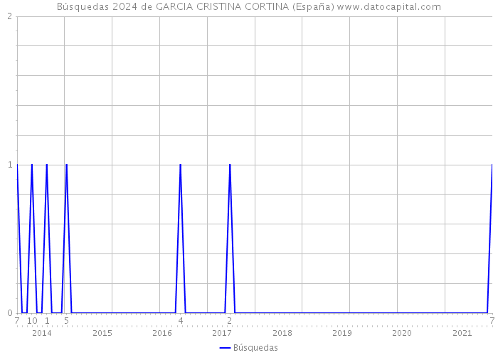 Búsquedas 2024 de GARCIA CRISTINA CORTINA (España) 