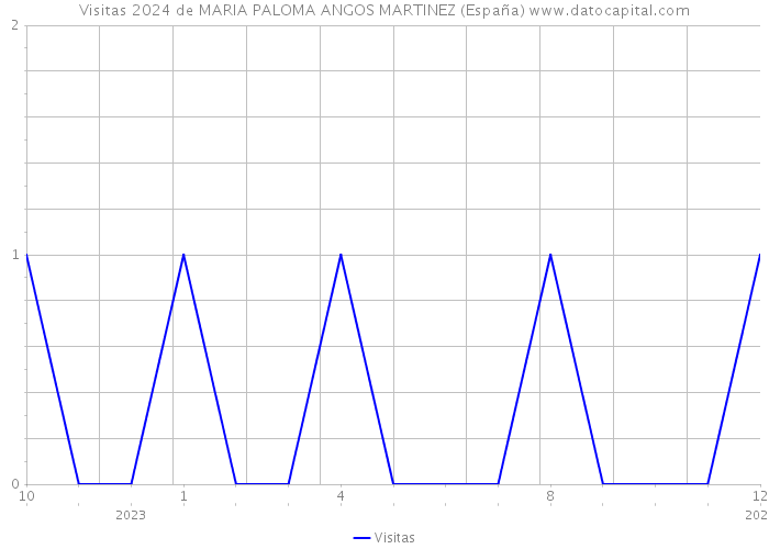 Visitas 2024 de MARIA PALOMA ANGOS MARTINEZ (España) 