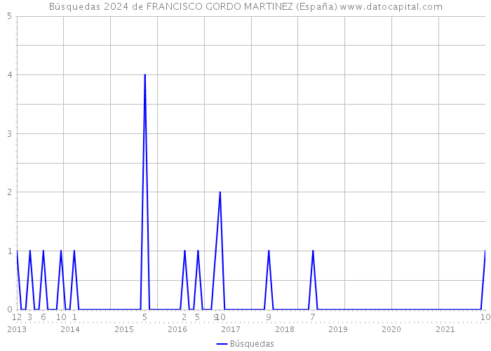 Búsquedas 2024 de FRANCISCO GORDO MARTINEZ (España) 