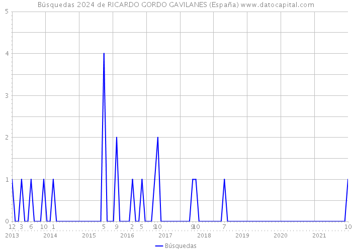 Búsquedas 2024 de RICARDO GORDO GAVILANES (España) 