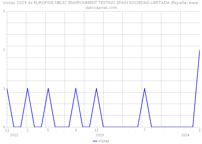 Visitas 2024 de EUROFINS NBLSC ENVIRONMENT TESTING SPAIN SOCIEDAD LIMITADA (España) 