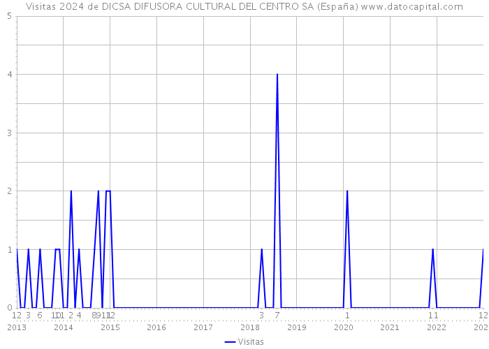 Visitas 2024 de DICSA DIFUSORA CULTURAL DEL CENTRO SA (España) 
