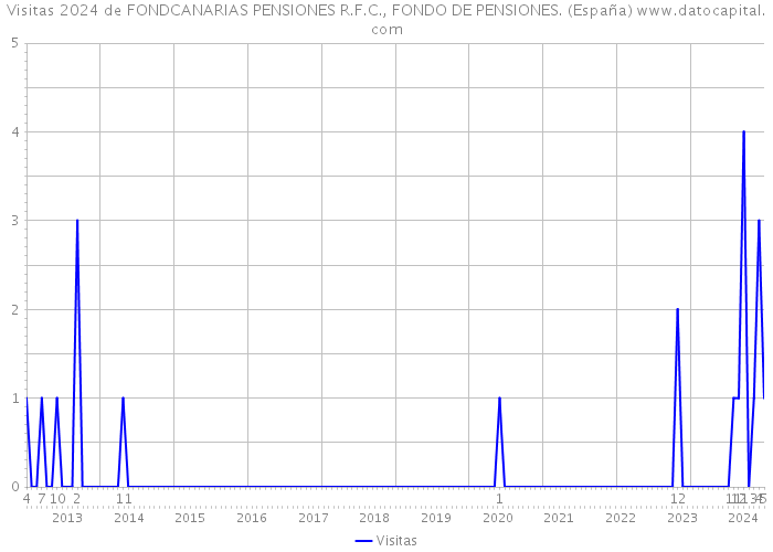 Visitas 2024 de FONDCANARIAS PENSIONES R.F.C., FONDO DE PENSIONES. (España) 