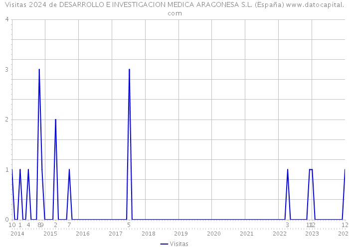 Visitas 2024 de DESARROLLO E INVESTIGACION MEDICA ARAGONESA S.L. (España) 
