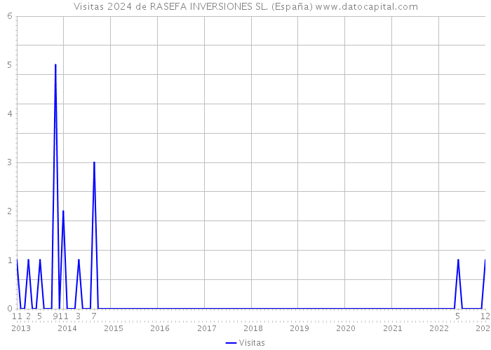 Visitas 2024 de RASEFA INVERSIONES SL. (España) 