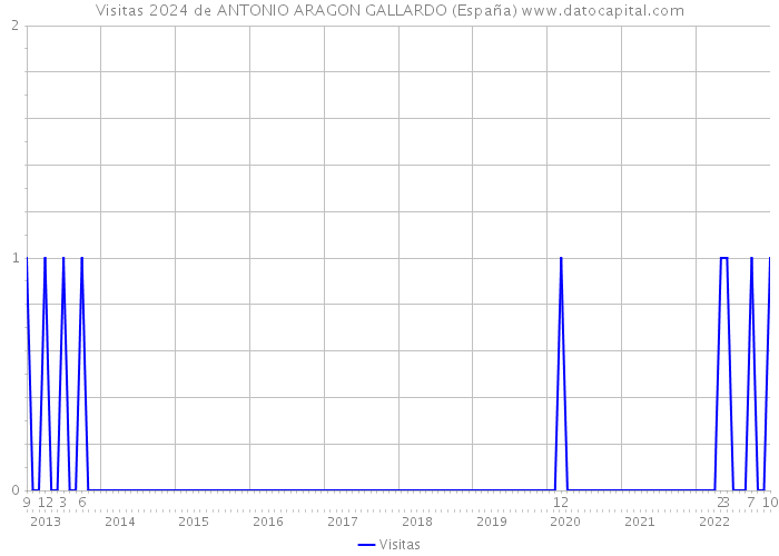 Visitas 2024 de ANTONIO ARAGON GALLARDO (España) 