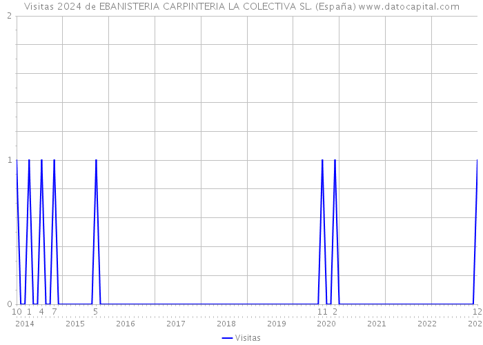 Visitas 2024 de EBANISTERIA CARPINTERIA LA COLECTIVA SL. (España) 