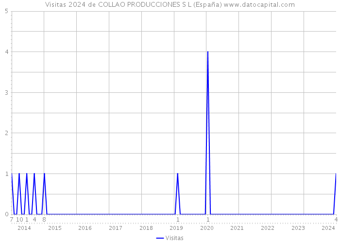 Visitas 2024 de COLLAO PRODUCCIONES S L (España) 